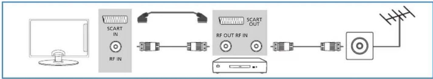 BLAUPUNKT B215A155TCFHDD - DVD-Spieler / Rekorder, Video-Rekorder oder Kabel- / Satellitenreceiver anschließen - 1