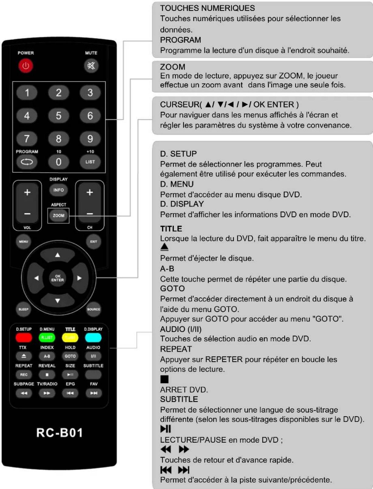 AKIRA LEDB13TU22H - Instructions d'utilisation de la télécommande en mode DVD - 1