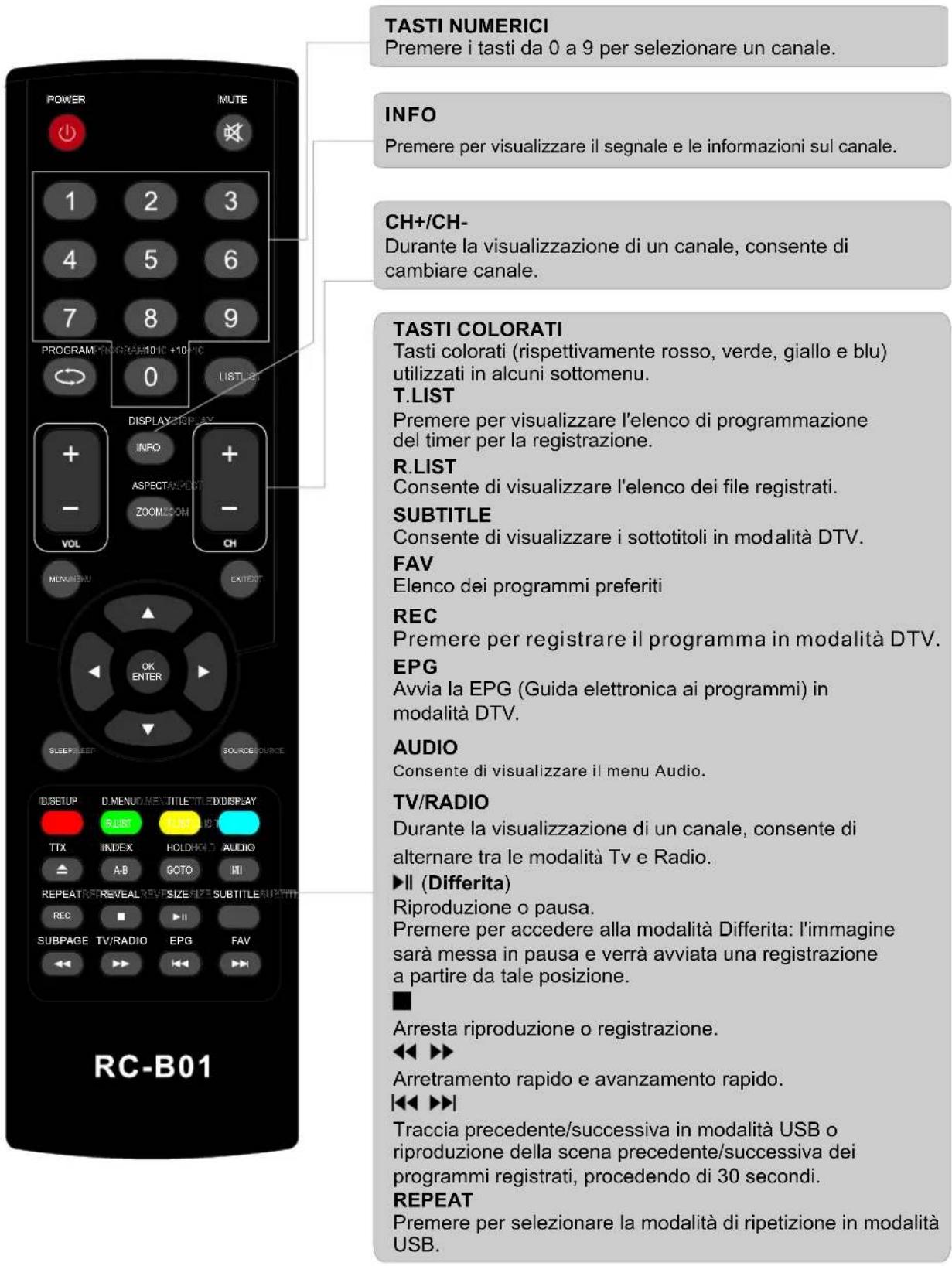 AKIRA LEDB13TU22H - Istruzioni del telecomando in modalità DTV/USB - 1