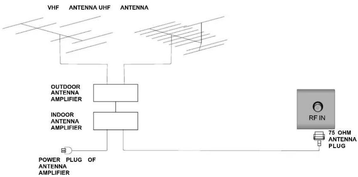 AKIRA LEDB13HU42F - Conexión de las antenas - 1