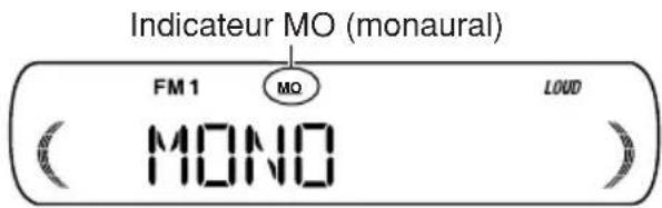 Indicateur MO (monaural) FM 1 MO LOUD MONO