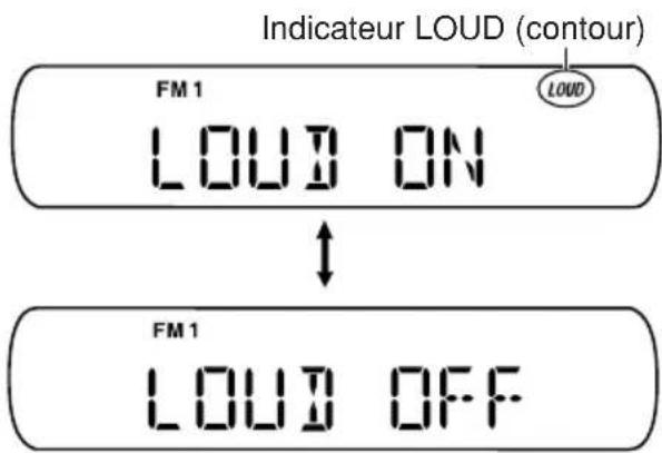 Indicateur LOUD (contour) FM 1 LOUD ON ↓ FM 1 LOUD OFF