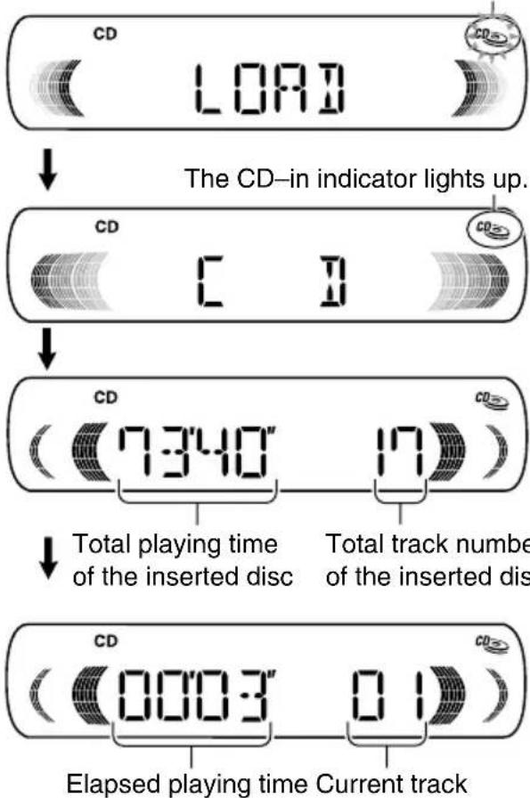 CD LOAD The CD-in indicator lights up. CD CD 7:34:0" 17 Total playing time of the inserted disc Total track number of the inserted disc CD 00'03" 0.1 Elapsed playing time Current track