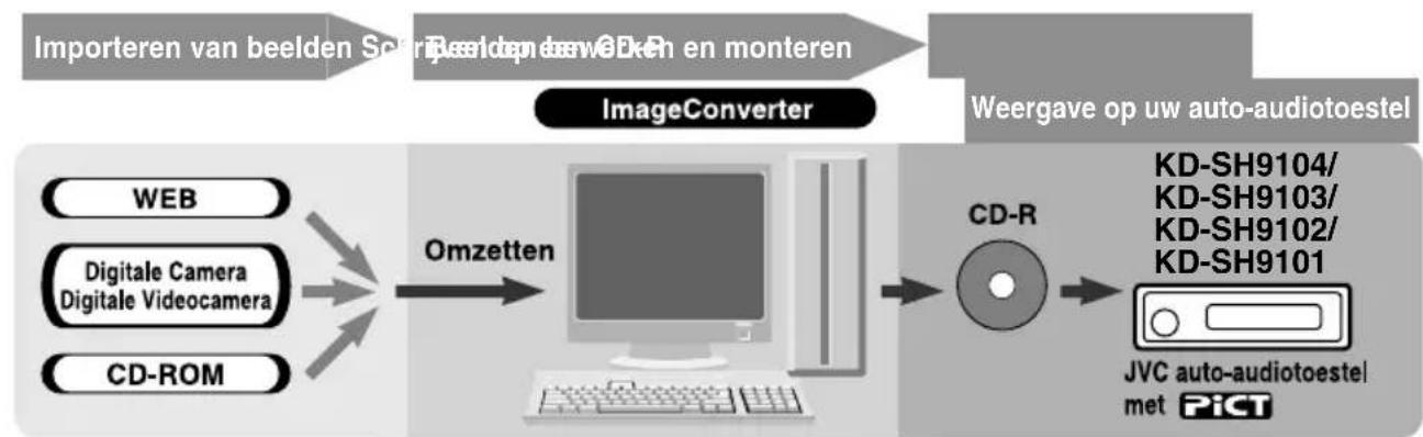 JVC KDSH9102 - We given hier de basisprocedure voor het make van een CD-R met stilbeelden (photo's) en animaties (film) met Image Converter. - 1