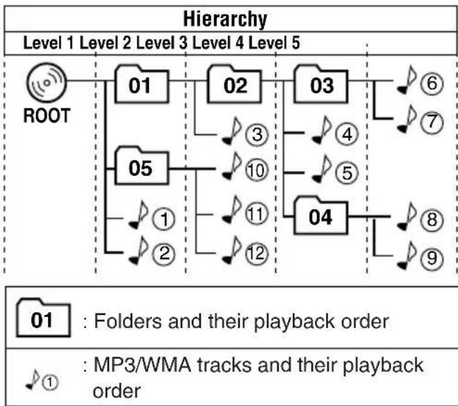 JVC KDSH9102 - About MP3 and WMA discs - 1