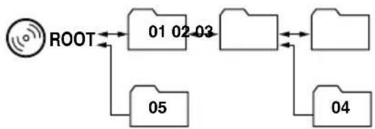 JVC KDSH9102 - So springen Sie zu den Verzeichnissen, die sich auf niedrigeren oder higheren Hierarchie-Ebenen befinden - 1