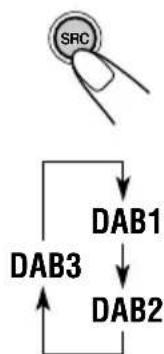 JVC KDSH9102 - Wahlen Sie das DAB-Frequenzband (DAB1, DAB2 oder DAB3). - 1
