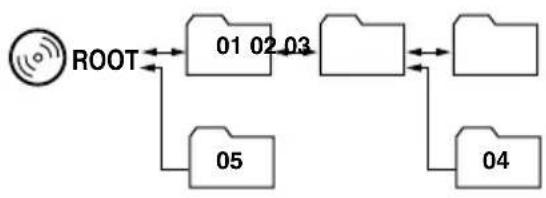 JVC KDSH9102 - To skip to the folders on the lower or on the higher hierarchy levels - 1
