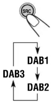 JVC KDSH9102 - Wahlen Sie das DAB-Frequenzband (DAB1, DAB2 oder DAB3). - 1