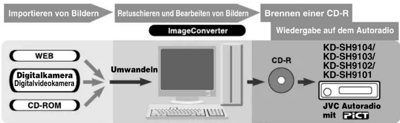 JVC KDSH9102 - Nachfolgend wird das Verfahrens beschreiben, um eine CD-R mit Image Converter zu erstehen, die Standbilder (Bilder) und Animationen (Filme) enthalt. - 1