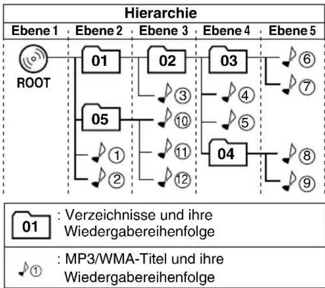 JVC KDSH9102 - Informationen zu MP3- und WMA-Discs - 1