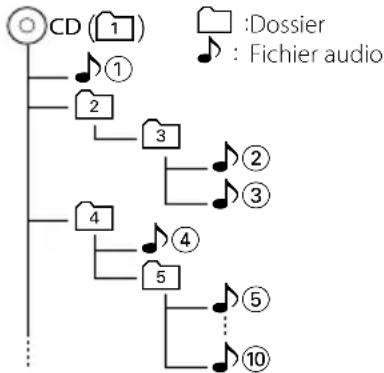 KENWOOD KDCW3041A - À propos des fichiers audio - 1