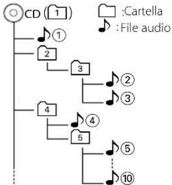 KENWOOD KDCW311G - - Ordine di riproduzione del file audio - 1