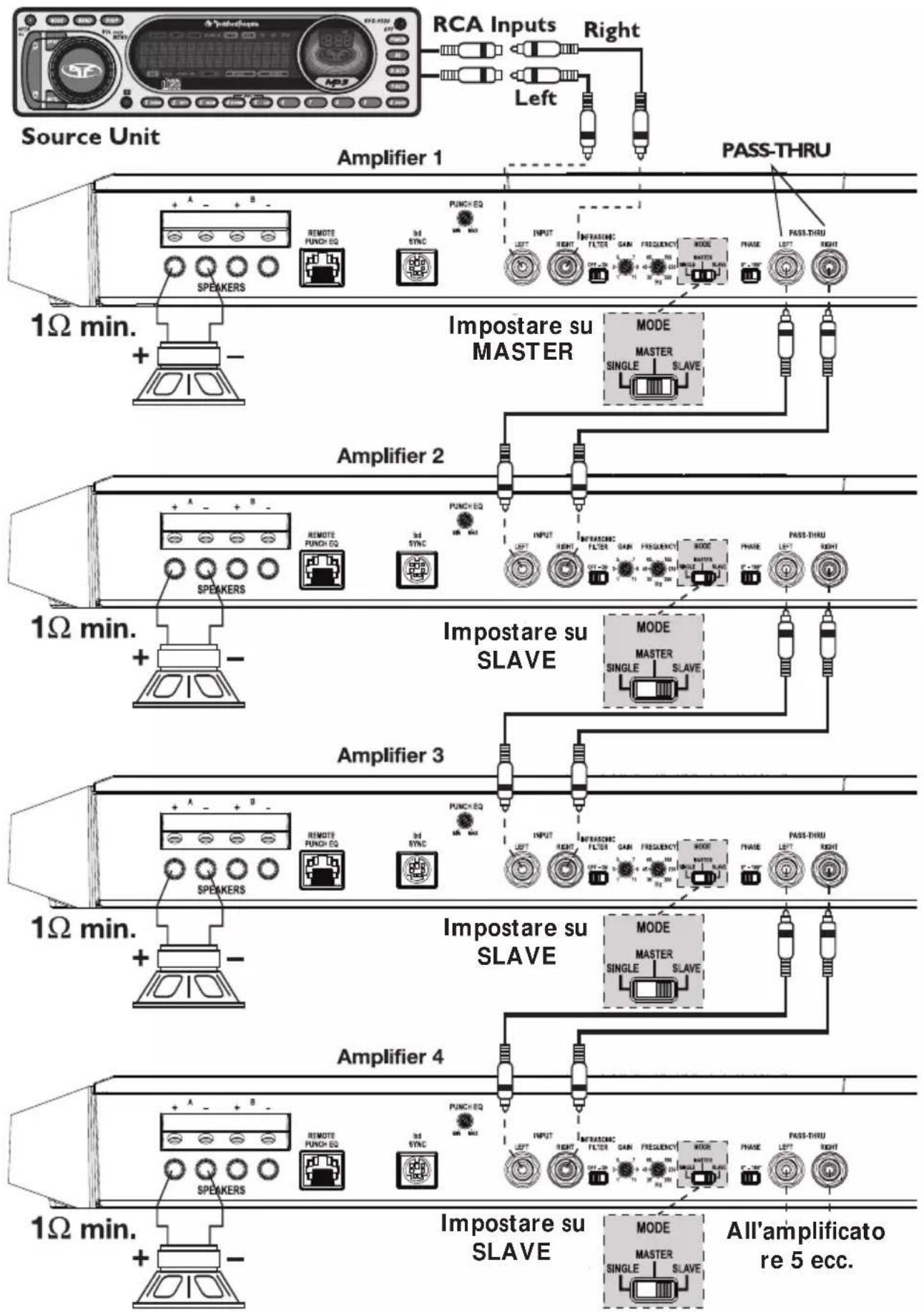 Source Unit RCA Inputs Right Left Amplifier 1 PASS-THRU 1Ω min. + - Impostare su MASTER MODE MASTER SINGLE SLAVE Amplifier 2 1Ω min. + - Impostare su SLAVE MODE MASTER SINGLE SLAVE Amplifier 3 1Ω min. + - Impostare su SLAVE MODE MASTER SINGLE SLAVE Amplifier 4 1Ω min. + - Impostare su SLAVE MODE MASTER SINGLE SLAVE All'amplificato re 5 ecc.