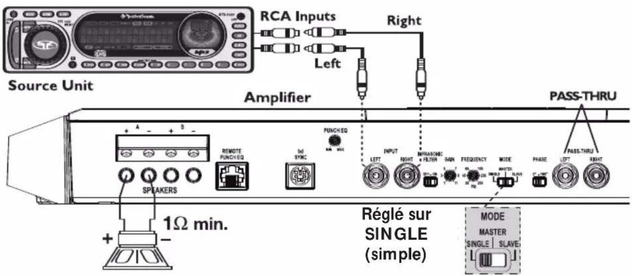 Source Unit RCA Inputs Right Amplifier PASS-THRU + A - + SPEAKERS REMOTE PUNCH EQ bd SYNC PUNCH EQ INPUT RIGHT MFRANCHIC FILTER GAIN FREQUENCY MODE PHASE LEFT RIGHT 1Ω min. Réglé sur SINGLE (simple) MODE MASTER SINGLE | SLAVE