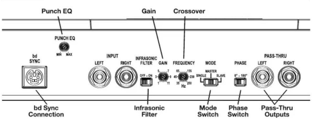 Punch EQ PUNCH EQ MN MAX bd SYNC bd Sync Connection INPUT LEFT RIGHT INFRASONIC FILTER GAIN FREQUENCY MODE MASTER PHASE PASS-THRU OFF-ON 3 1 7 45 155 230 SINGLE SLAVE 0° - 180° Infrasonic Filter Mode Switch Phase Switch Pass-Thru Outputs