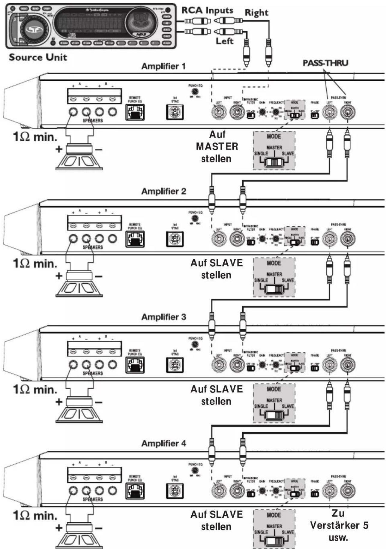 Source Unit RCA Inputs Right Left Amplifier 1 PASS-THRU 1Ω min. + - AUF MASTER stellen MODE MASTER SINGLE SLAVE Amplifier 2 1Ω min. + - AUF SLAVE stellen MODE MASTER SINGLE SLAVE Amplifier 3 1Ω min. + - AUF SLAVE stellen MODE MASTER SINGLE SLAVE Amplifier 4 1Ω min. + - AUF SLAVE stellen MODE MASTER SINGLE SLAVE Zu Verstärker 5 usw.