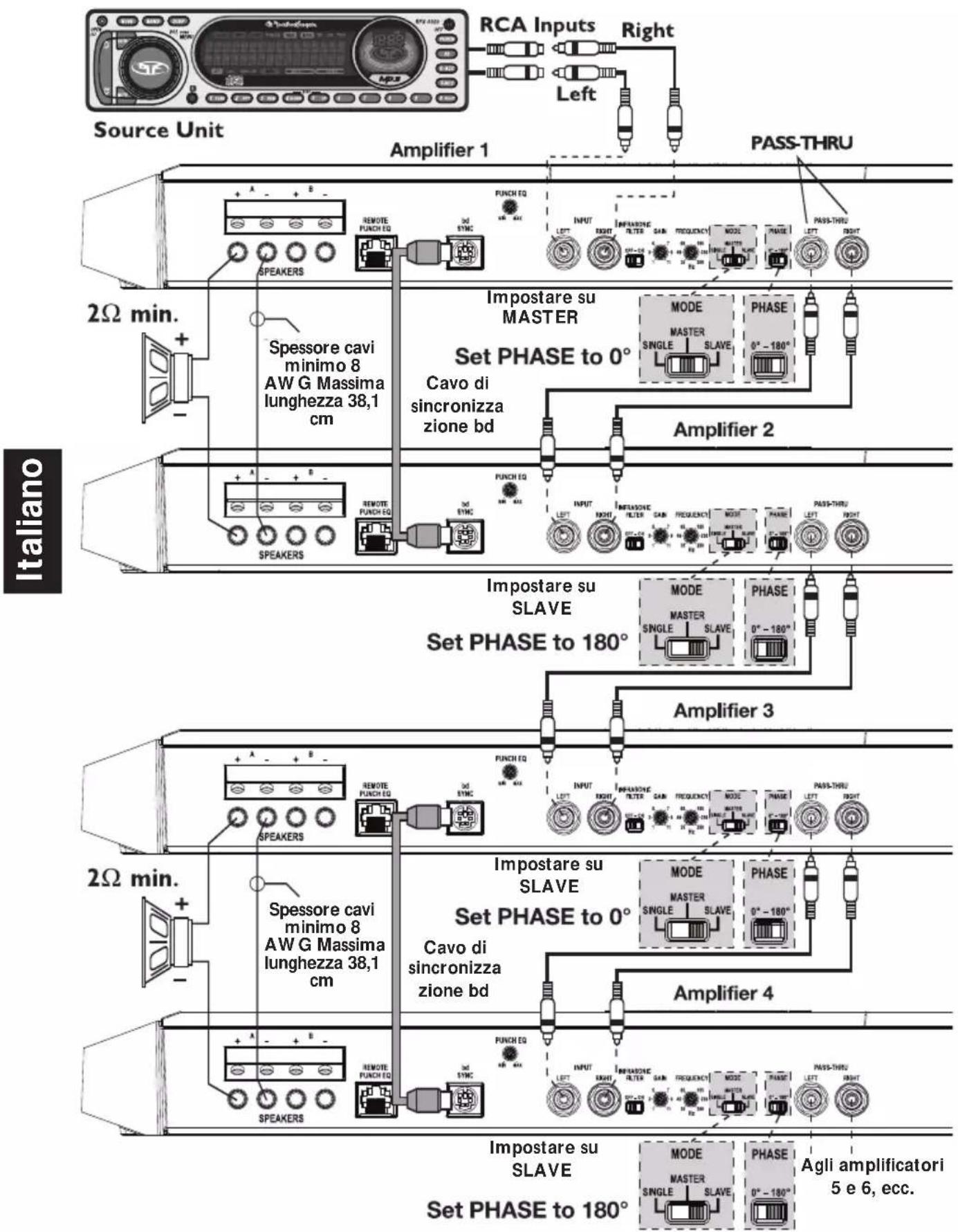 Source Unit Amplifier 1 RCA Inputs Right Left PASS-THRU 2Ω min. Spessore cavi minimo 8 AW G Massima lunghezza 38,1 cm Impostare su MASTER Set PHASE to 0° Cavo di sincronizza zione bd Amplifier 2 Impostare su SLAVE Set PHASE to 180° Amplifier 3 2Ω min. Spessore cavi minimo 8 AW G Massima lunghezza 38,1 cm Impostare su SLAVE Set PHASE to 0° Cavo di sincronizza zione bd Amplifier 4 Impostare su SLAVE Set PHASE to 180° MODE MASTER PHASE SINGLE SINGLE SLAVE PASS-THRU Agli amplificatori 5 e 6, ecc.