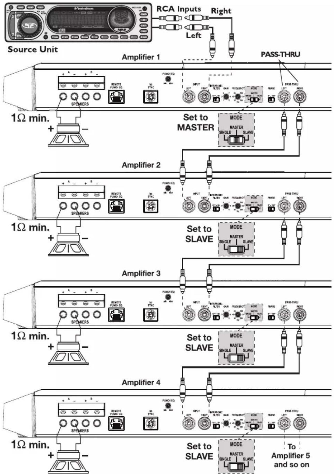 Source Unit RCA Inputs Right Left Amplifier 1 PASS-THRU 1Ω min. + - Set to MASTER MODE MASTER SINGLE SLAVE Amplifier 2 1Ω min. + - Set to SLAVE MODE MASTER SINGLE SLAVE Amplifier 3 1Ω min. + - Set to SLAVE MODE MASTER SINGLE SLAVE Amplifier 4 1Ω min. + - Set to SLAVE MODE MASTER SINGLE SLAVE To Amplifier 5 and so on