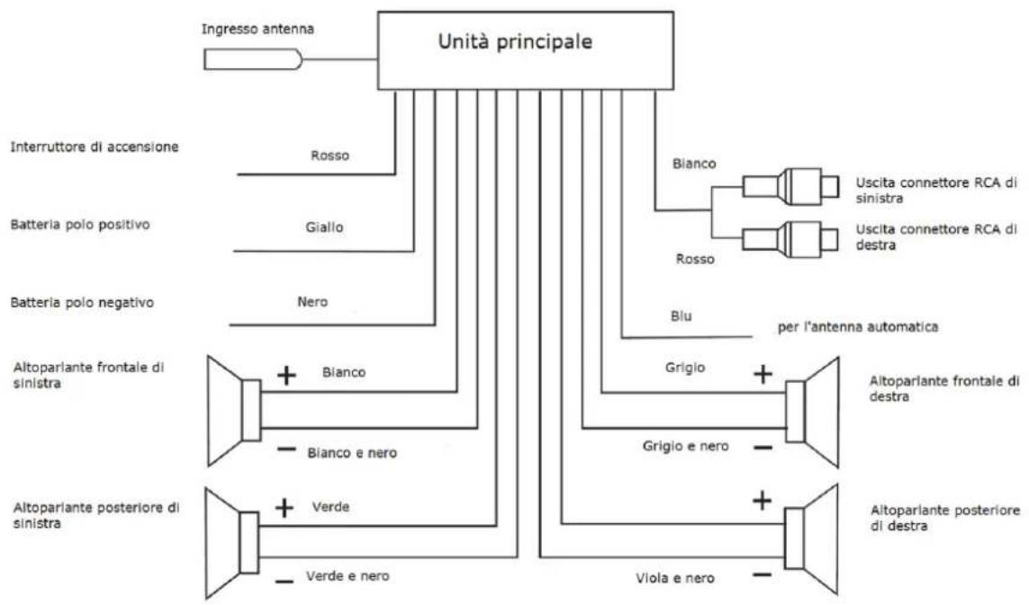 Auna MD140BT 10007164 - Collegamenti e connessione dei cavi - 1