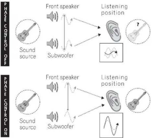 PIONEER VSX819HK - Better sound using Phase Control - 1