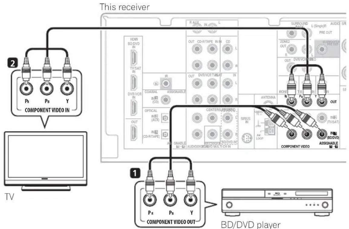 This receiver 2 Pb Pb Y COMPONENT VIDEO IN HDMI BD-DVD IN TV/SAT IN DVR/YCR IN IN COAXIAL ASSIGNABLE IN (CD) OUT OPTICAL INR2 (AUX) IN CD-R/TAPE AB GNABLE MP-IN CENTERS/ROUND L SIRIUS IN AM LOOP BODVD IN AUDIODICERAND MULTICH IN SURROUND BACK L(Single)R AUDIO SRE PRE OUT ZONE2 OUT R L OUT DVR/VCR VIDEO MONT TB IN TIN SF R Pb Y OUT COMPONENT VIDEO IN(2) (TVSAT) IN(1) (BODVD) ASSIGNABLE IN-2 (MON) OUT