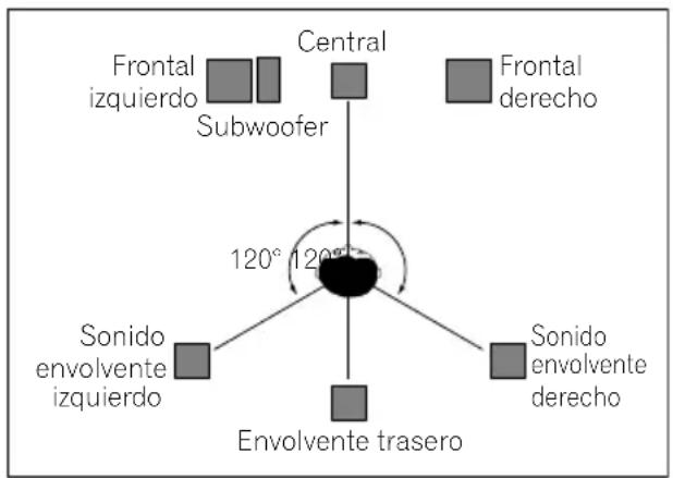 Frontal izquierdo Subwoofer Central Frontal derecho 120° 120° Sonido envolvente izquierdo Envolvente trasero Sonido envolvente derecho