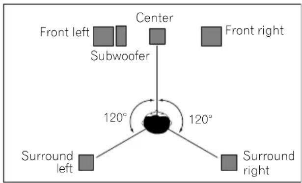 Front left Subwoofer Center Front right 120° 120° Surround left Surround right