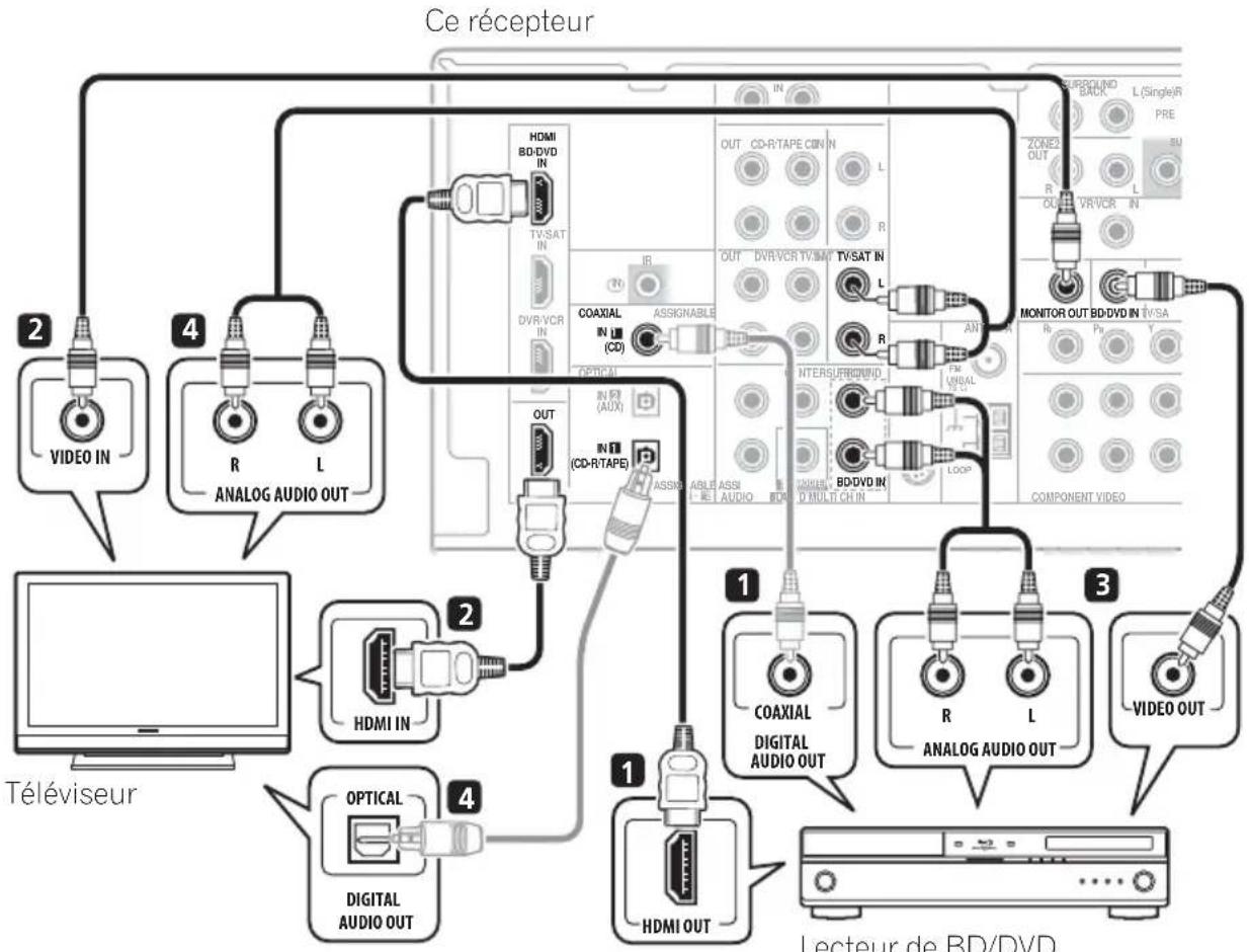 PIONEER VSX819HK - Raccordement d'un téléviseur et d'un lecteur de disques Blu-ray (BD) ou d'un lecteur de DVD - 1