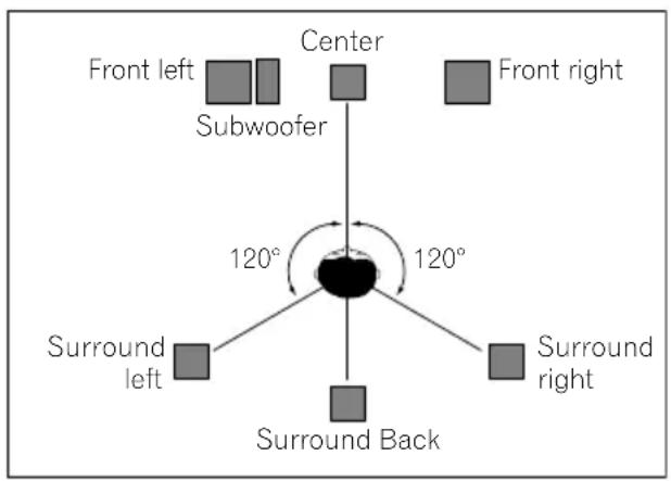 Front left Center Front right Subwoofer 120° 120° Surround left Surround back Surround right