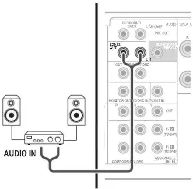AUDIO IN SURROUND BACK L (Single)R PRE OUT AUDIO SPEA K R ZONE2 OUT L.R SUBWOOFER PRE OUT OUT R VIDEO MONITOR OUT DVD IN TV/SAT IN R E Y OUT COMPONENT VIDEO IN 2 (TV/SAT) IN 1 (BD/DVD) ASSIGNABLE IN -21