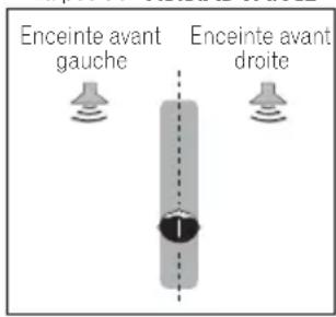 Enceinte avant gauche Enceinte avant droite