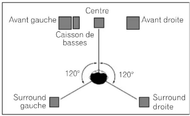Avant gauche Centre Caisson de basses Avant droite 120° 120° Surround gauche Surround droite