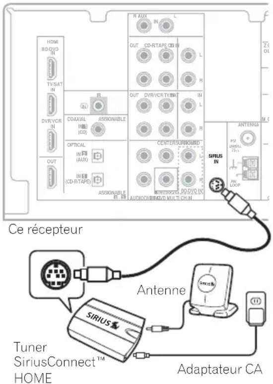 PIONEER VSX819HK - Raccordement de votre syntoniseur SiriusConnect™ - 1