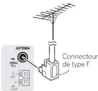 ANTENNA FM UNBAL 75Ω AM LOOP Connecteur de type F