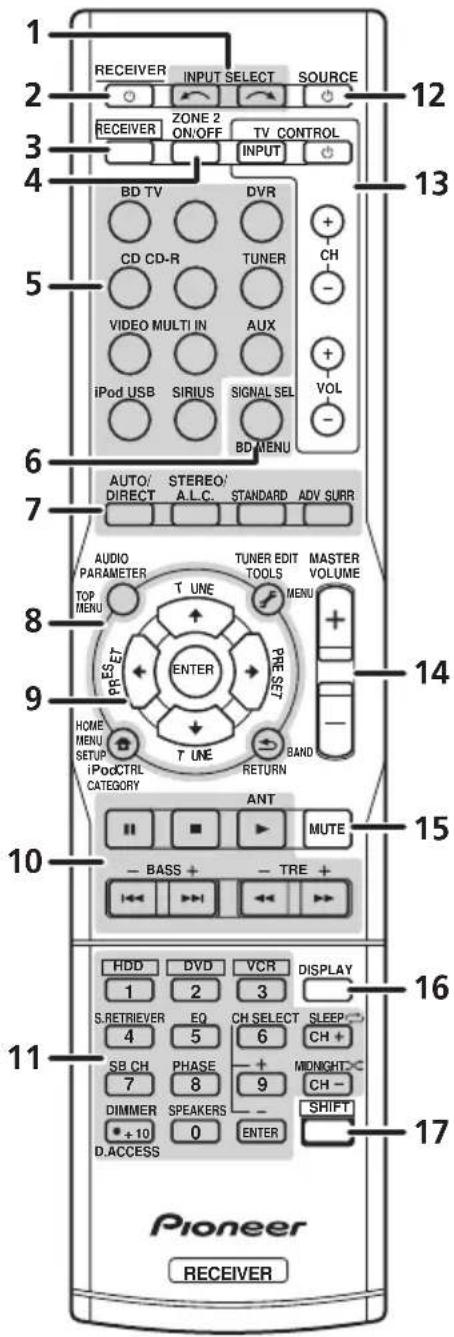 1 2 3 4 5 6 7 8 9 10 11 12 13 14 15 16 17 Pioneer RECEIVER INPUT SELECT SOURCE RECEIVER ZONE 2 TV CONTROL ON/OFF INPUT DVD TV DVR CD CD-R TUNER CH VIDEO MULTI IN AUX iPod USB SIRIUS SIGNAL SEL VOL BD MENU BD MENU AUTO/ STEREO/ STANDARD ADV SURR DIRECT A.L.C. AUDIO PARAMETER T UNE TUNER EDIT MASTER VOLUME TOP MENU MENU RESET ENTER RESET HOME MENU T UNE BAND SETUP iPodCTRL RETURN CATEGORY CATEGORY ANT MUTE - BASS + - TRE + - < > > < > > HDD DVD VCR DISPLAY 1 2 3 S.RETRIEVER EQ CH SELECT SLEEP 4 5 6 CH + SB CH PHASE + MIDNIGHT C 7 8 9 CH - DIMMER SPEAKERS - SHIFT +10 0 ENTER D.ACCESS