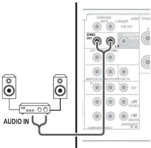 AUDIO IN SURROUND BACK L (Single)R PRE OUT AudiO SPEAK ZONE2 OUT LR SUBWOOFER PRE OUT OUT V VIDEO MONITOR OUT BD: DVD IN TV:SAT IN P1 E V OUT IN P1 (TV:SAT) IN P1 (BD:DVD) ASSIGNABLE COMPONENT VIDEO