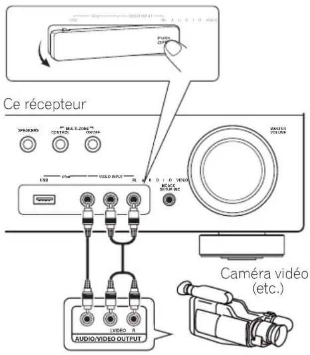Ce récepteur SPEAKERS MULTI-ZONE CONTROL ON/OFF USB iPod VIDEO INPUT RL A B D E D VIDE MCAOC SETUP IWC MASTER VOLUME CAMéra vidéo (etc.)