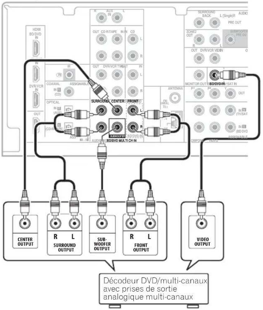 HDMI BD/DVD IN DVR/VCR IN OUT COAXIAL IN (CD) IR ASS R OUT CD/R-TAPE IN IN CD R OUT DVR/VCR TMSAT IN IN L SURROUND CENTER FRONT IN IN R ANTENNA EN IN BAL TBL MONITOR OUT BDDVDIN VSAT IN P1 P2 Y OUT IN (TV/SAT) IN (BD/DVD) ASSIGNABLE SUBWOOFER BODVDI IN AUDIO/IC BODVDI MULTI CH IN CENTER OUTPUT R L SURROUND OUTPUT SUB- WOOFER OUTPUT R L FRONT OUTPUT VIDEO OUTPUT Décodeur DVD/multi-canaux avec prises de sortie analogique multi-canaux