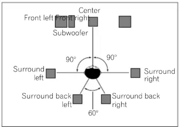 Front left Front right Center Subwoofer 90° 90° Surround left Surround right Surround back left Surround back right 60°