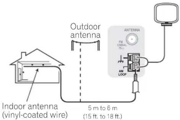 Outdoor antenna Indoor antenna (vinyl-coated wire) 5 m to 6 m (15 ft. to 18 ft.) ANTENNA FM UNBAL TB1 AM LOOP