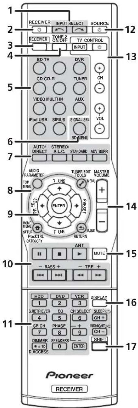 1 2 3 4 5 6 7 8 9 10 11 12 13 14 15 16 17 Pioneer RECEIVER RECEIVER INPUT SELECT SOURCE ZONE 2 ON/OFF TV CONTROL INPUT BD TV DVR CD CD-R TUNER CH VIDEO MULTI IN AUX iPod USB SIRIUS SIGNAL SEL VOL BD MENU AUTO/ DIRECT STEREO/ A.L.C. STANDARD ADV SURR AUDIO PARAMETER T UNE TUNER EDIT MASTER VOLUME TOP MENU ENTER MUTE PR ES PRSERT BAND HOME MENU SETUP IPoDCTRL CATEGORY T UNE RETURN BAND ANT MUTE - BASS + - TRE + HDD DVD VCR DISPLAY 1 2 3 S.RETRIEVER EQ CH SELECT SLEEP 4 5 6 CH + SB CH PHASE + MIDNIGHT 7 8 9 CH - DIMMER SPEAKERS - SHIFT +10 0 ENTER D.ACCESS