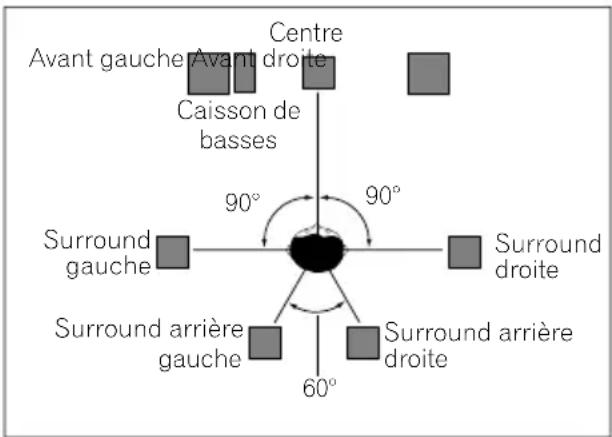 Avant gauche Avant droite Centre Caisson de basses 90° 90° Surround gauche Surround droite Surround arrière gauche Surround arrière droite 60°