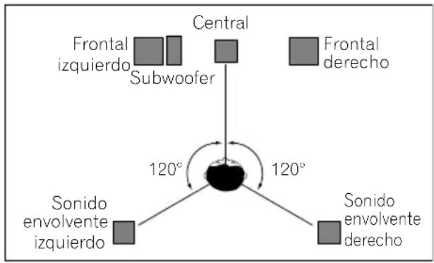 Frontal izquierdo Subwoofer Central Frontal derecho Sonido envolvente izquierdo 120° 120° Sonido envolvente derecho