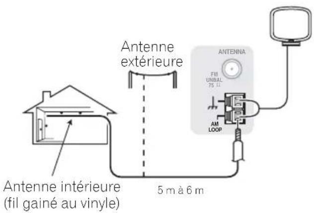 Antenne extérieure Antenne intérieure (fil gainé au vinyle) 5 m à 6 m ANTENNA FIL UNBAL 75 L AM LOOP