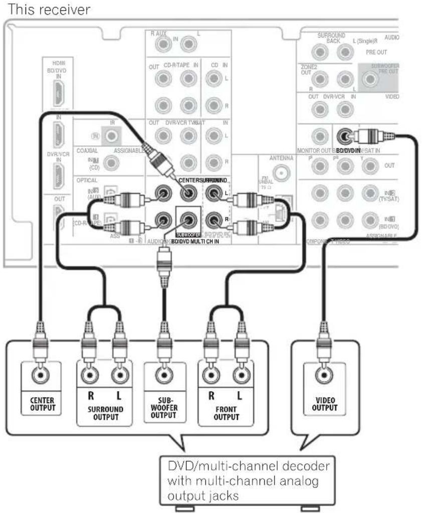 PIONEER VSX819HK - Connecting the multichannel analog outputs - 1