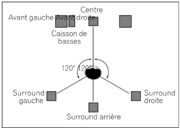 Avant gauche Avant droite Centre Caisson de basses 120° 120° Surround gauche Surround arrière Surround droite