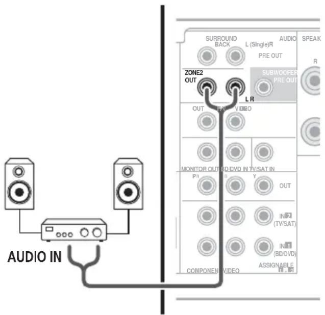AUDIO IN SURROUND BACK L (Single)R PRE OUT AudiO SPEAK R SUBWOOFER PRE OUT ZONE2 OUT LR OUT P/NV VIDEO MONITOR OUT B/DVD IN TV/SAT IN P/N B Y OUT IN (TV/SAT) IN (BD/DVD) COMPONENT VIDEO ASSIGNABLE