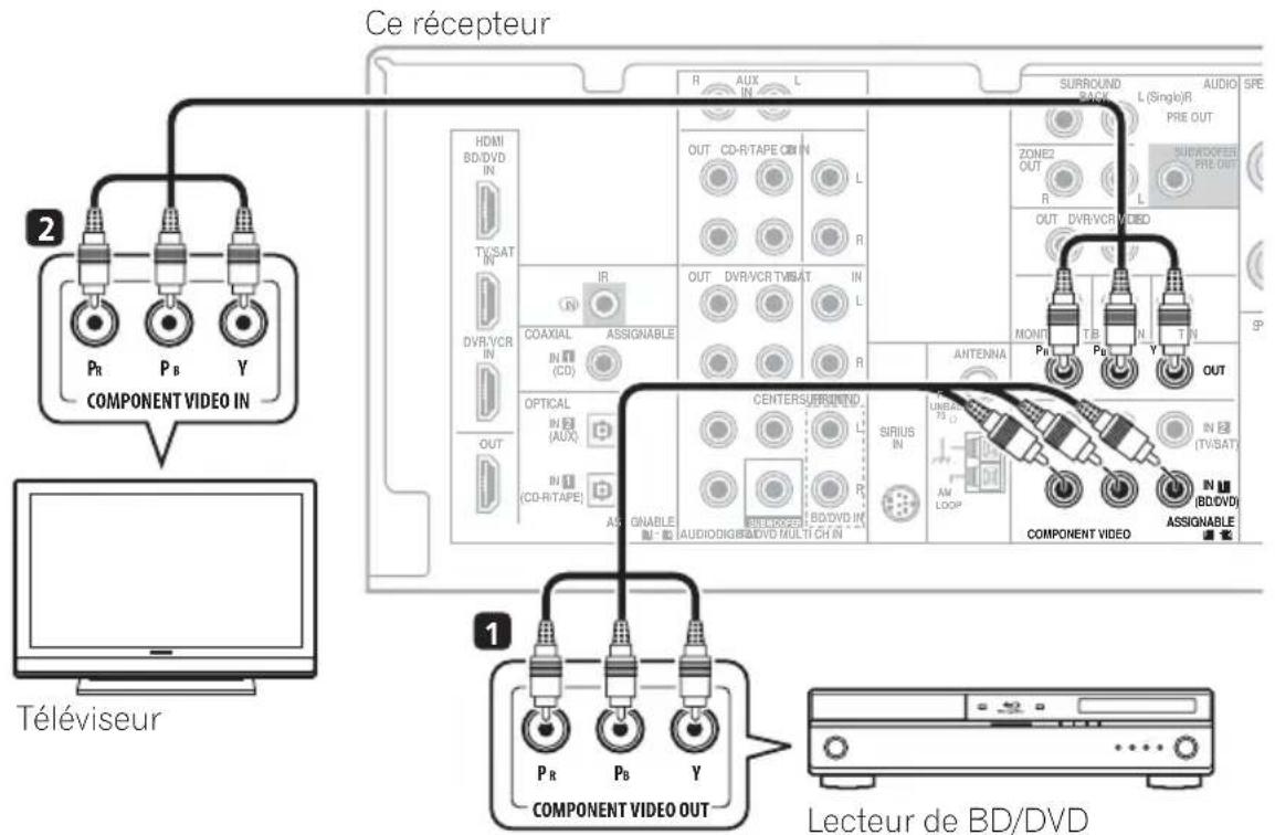 Ce récepteur 2 PR PB Y COMPONENT VIDEO IN Téléviseur 1 COMPONENT VIDEO OUT Lecteur de BD/DVD R AUX L HDMI BD/DVD IN TV/SAT IR COAXIAL ASSIGNABLE IN (CD) OPTICAL IN (AUX) IN (CD-R/TAPE) ASSIGNABLE IN: B AUDIO/DVD MULTICH IN OUT OUT CD-R/TAPE CBN IN L R OUT DVR/VCR TMSAT IN L ANTENNA SIRIUS IN AM LOOP CENTERSURROUND BUDICERS BDOVD IN R SUBDIORS IN 2 (TV/SAT) IN 11 (BD/DVD) ASSIGNABLE COMPONENT VIDEO MONT PII TB N T IN Pb Y OUT SURROUND BOX L(Singb)R AUDIO SRE PRE OUT ZONE2 OUT R L OUT DVR/VCR VIDEO SP