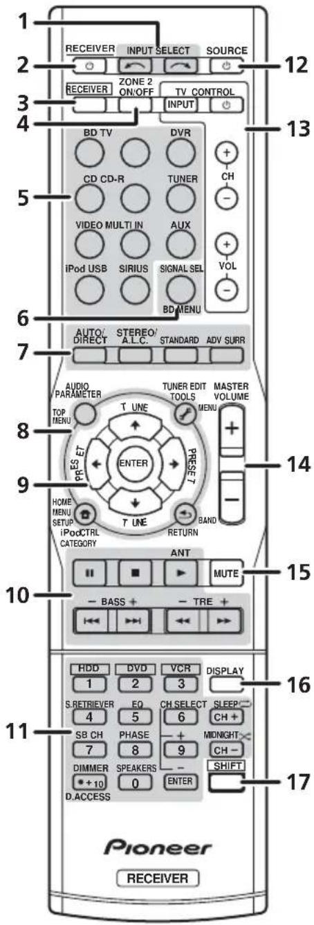 1 2 3 4 5 6 7 8 9 10 11 12 13 14 15 16 17 Pioneer RECEIVER INPUT SELECT SOURCE RECEIVER ZONE 2 ON/OFF TV CONTROL INPUT BD TV DVR CD CD-R TUNER CH VIDEO MULTI IN AUX iPod USB SIRIUS SIGNAL SEL VOL BD MENU AUTO/ DIRECT STEREO/ A.L.C. STANDARD ADV SURR AUDIO PARAMETER T UNE MANNER TOP MENU ENTER MASTER VOLUME PRES SET RESET HOME MENU SETUP T UNE BAND iPod CTRL CATEGORY RETURN ANT MUTE - BASS + - TRE + D. ACCESS HDD DVD VCR DISPLAY 1 2 3 S.RETRIEVER EQ CH SELECT SLEEP 4 5 6 CH + SB CH PHASE + MIDNIGHT 7 8 9 CH - DIMMER SPEAKERS - SHIFT * +10 0 ENTER D.ACCESS